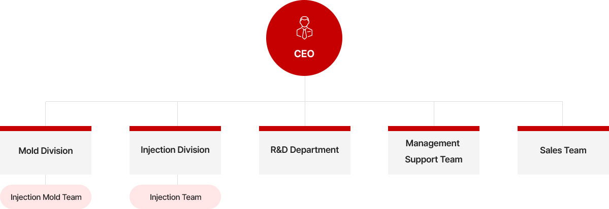 Shinsung Mold organizational chart
