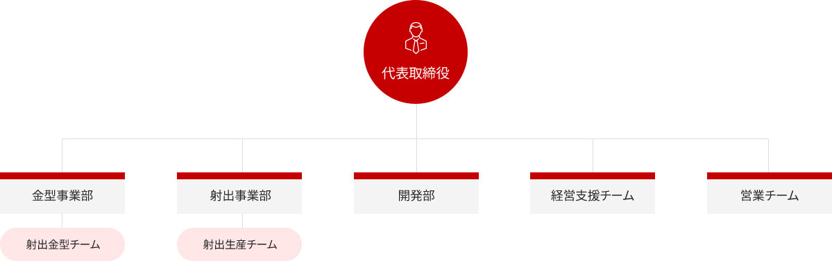 シンソン金型 組織図