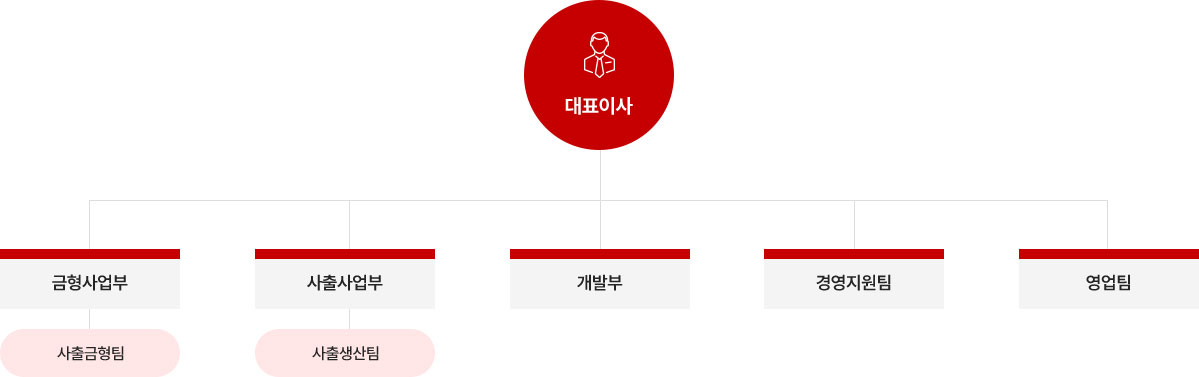 신성금형 조직도